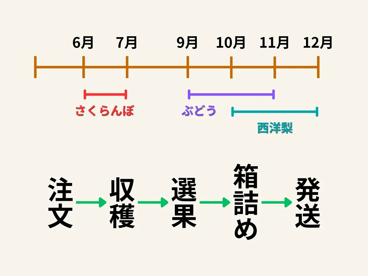 注文からお届けまでの流れ